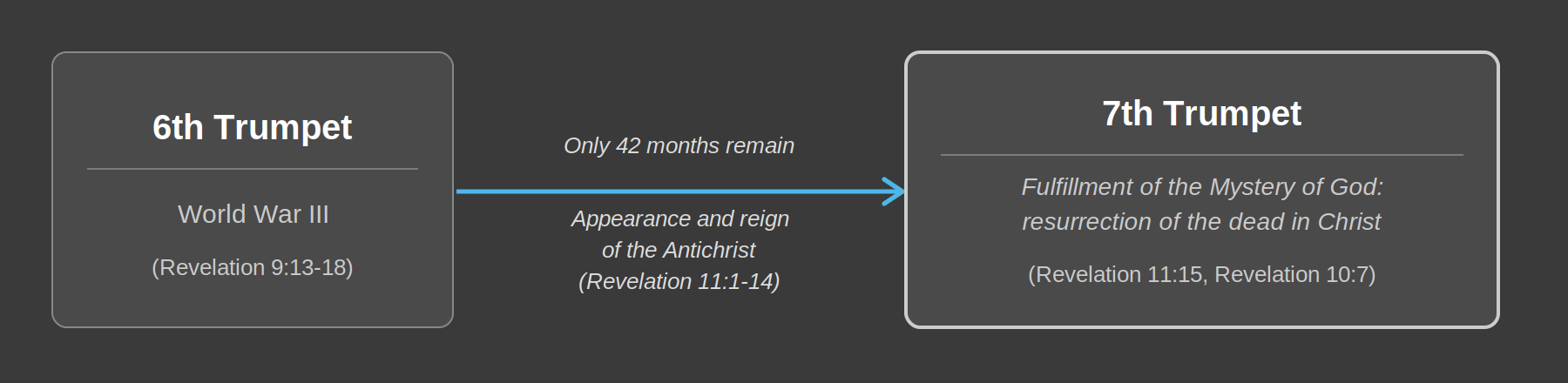 image 6th Trumpet → 7th Trumpet (No more time — ???)