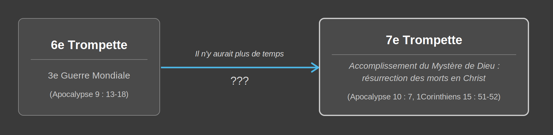 Apr&egrave;s la 3e Guerre Mondiale